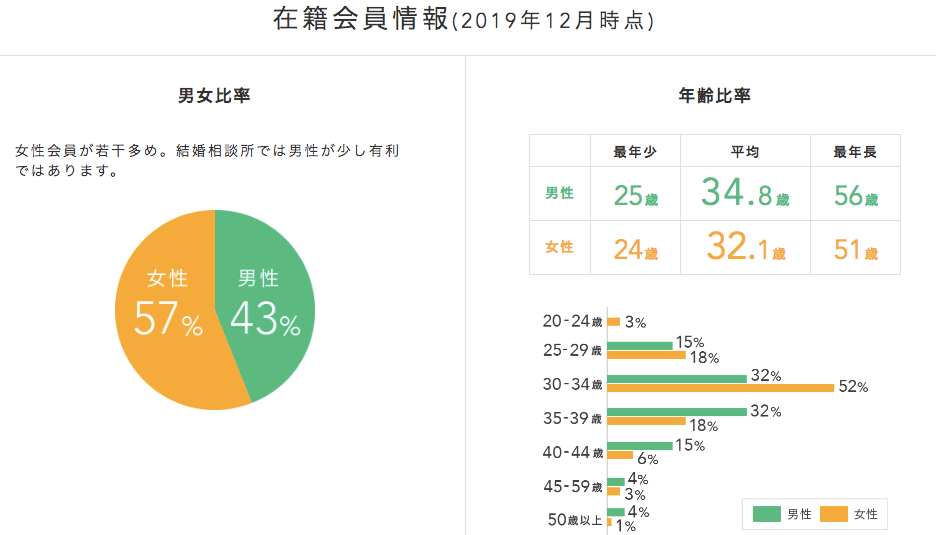 在籍会員情報(男女比率・年齢比率)