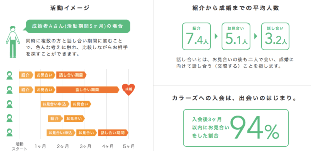 カラーズ成婚者の活動データご紹介