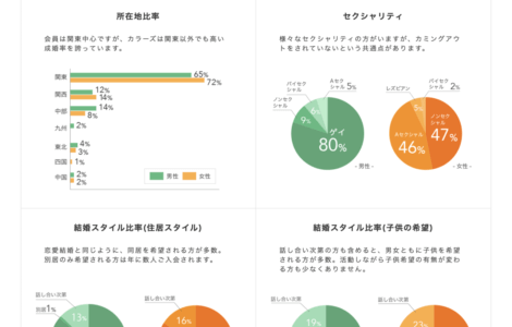 カラーズ会員はどんな人？会員情報を更新しました。