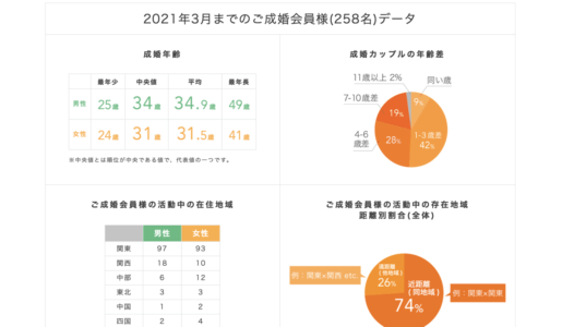 友情結婚成婚会員258人を元にデータを更新しました