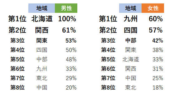 2023年2月までの地方別成婚率