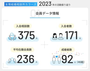 友情結婚相談所カラーズの2023年活動振り返り